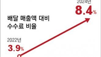 [단독]배달주문 30% 늘때 수수료 3배로 뛰어… “배달영업 포기”