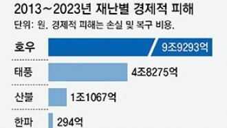 [단독]기후변화 인한 재난 피해 11년간 16조원