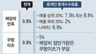 [단독]외부 전문가 중재에도… ‘배달앱 수수료율 인하 합의’ 또 불발