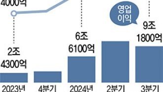 삼성전자, 3분기 R&D비용 역대 최대 8.9조 집행