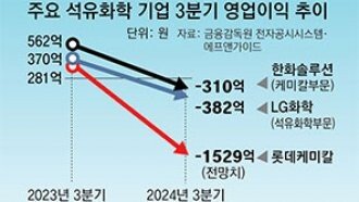 중국발 공급과잉에 벼랑끝… 석유화학업계 구조조정 본격화