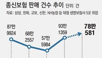 “종신보험 5∼7년 들면 최대 120% 환급”… 보험사 과열경쟁 논란