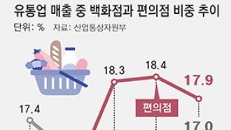 ‘진격의 편의점’… 백화점 넘본다