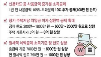 “급여의 25% 넘게 신용카드 썼다면, 남은 기간 체크카드 사용을”