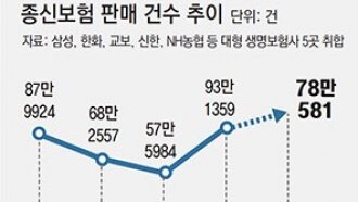 “종신보험 5∼7년 들면 최대 120% 환급”… 보험사 과열경쟁 논란