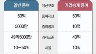 [머니 컨설팅]가업 승계 증여 특례 활용한 절세 전략