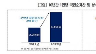 “10년간 부담 10배 증가”…경제계, 상속세제 개선 촉구