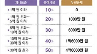 자녀에게 현명하게 증여하는 방법