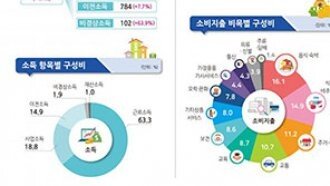 월 525만5000원 벌어 397만5000원 지출…가구 흑자 사상최대