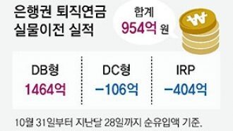 퇴직연금, 5대 은행에 954억 순유입