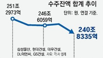 건설업계 ‘불황 터널’… 자회사 팔고 부실사업 정리