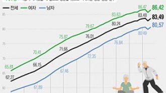 작년 출생아 기대수명 83.5세…암·심장·폐렴 3대 사인 사망률↑