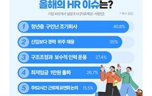 기업이 뽑은 올해의 HR 이슈…‘청년층 구인난·조기퇴사’