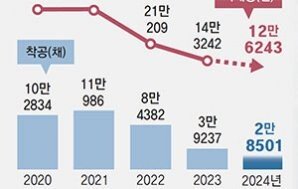 8억 빌라 1주택자, 청약때 무주택자 인정… “시장 살리기엔 한계”