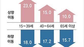 흔들리는 ‘富의 사다리’, 청년 18% 소득계층 하락