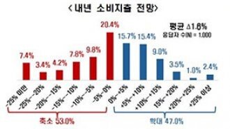 내년 소비 더 위축…국민 53% “가계 지출 줄인다”