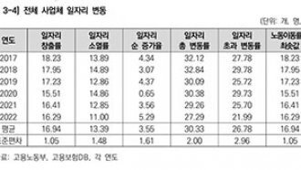 서울시 일자리, 13개 사라지고 17개 새로 생겼다…취업자 평균 42.5세