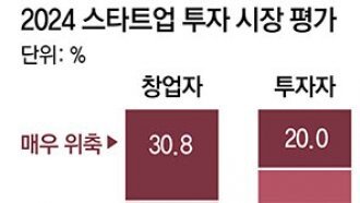 고금리에 꽁꽁 언 투자… 초중기 스타트업, ‘죽음의 계곡’서 허덕