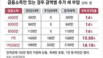 금융소득종합과세 대상자, 세 부담 미리 확인을