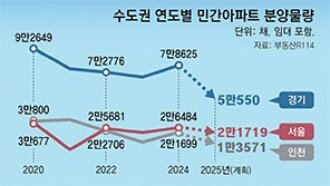 “내년 수도권 입주 물량 28% 주는데, 분양도 30% 넘게 감소”