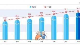 고령자 10명 중 9명 연금 수령…절반은 42만원 못 받아