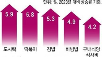 도시락-구내식당마저 ‘런치 플레이션’… 4% 넘게 올라