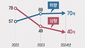 국내기업 신용등급 2년 연속 하락세… 내수 침체-실적부진 이중고