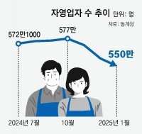 자영업자 3개월새 27만명 급감… 코로나때보다 심각