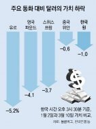 ‘힘빠지는 달러’… 트럼프 당선前 수준으로 가치하락