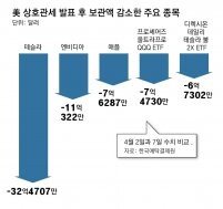 올해 ‘서학개미’ 보유 美주식 37조원 증발… 현대차 시총 맞먹어