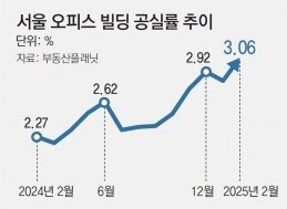 서울 오피스 공실률 3.06% 34개월새 최고