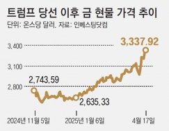 파월 ‘통상전쟁’ 경고에 금값 또 사상최고치 치솟아