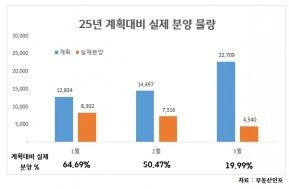 대선 앞둔 불확실성에 공급 관망세… 1분기 분양, 계획 대비 40% 수준