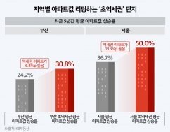 서울 아파트값 5년간 평균 36.7% 오를 때 ‘초역세권’은 47% 상승