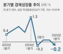 계엄-관세-산불 쇼크에… 1분기 ―0.2% ‘역성장’