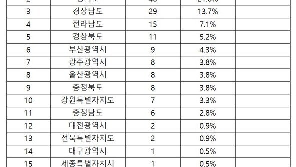 전국에 부적합 전기차 충전소 211곳…서울 58곳 ‘가장 많아’