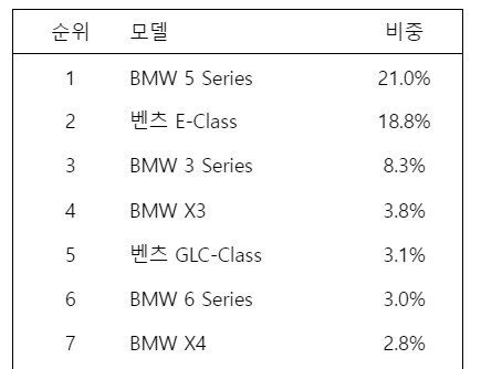 올해 가장 사랑받은 차는?…BMW 5시리즈·제네시스GV70