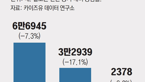 소비 위축에… 1월 신차 판매 14.3% 감소-국내 완성차 내수 판매 5년래 최저치