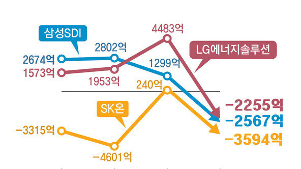 美 전기차 장기침체 우려… 배터리 3사, 투자 축소 등 ‘월동’ 준비