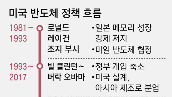 美 30년 넘게 반도체 손놓다 공급망 위기… 동맹에 “美 공장 지어라” “관세 내라” 압박