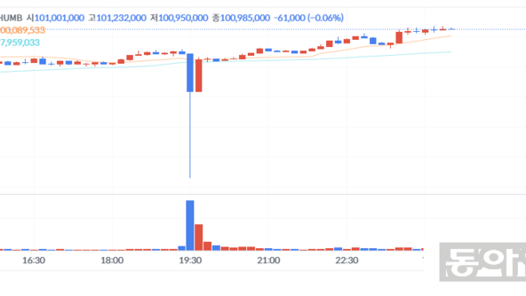 비트코인 2000원씩 주려다 2000개 보냈다…빗썸 초유의 사고 ‘발칵’