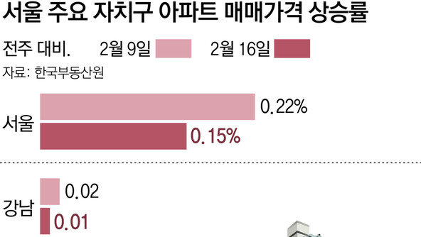 서울 매물 20% ↑… 강남 수억 낮춘 ‘급매’ 속속 거래