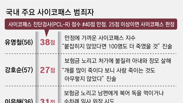 “죄책감 없는 존재” 유전적 취약성-유년기 고통이 만든 사이코패스