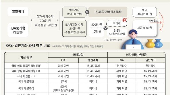 “1억 원 이상 목돈 마련 하려면 ISA가 정답”[은퇴 레시피]