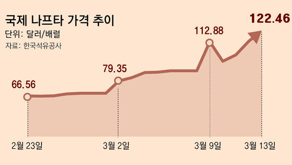 [단독]조선업도 중동 쇼크… “선박 철판 절단용 에틸렌 부족” SOS