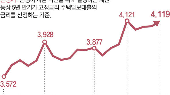 은행 주담대 고정금리 7% 넘어… 영끌족 비명