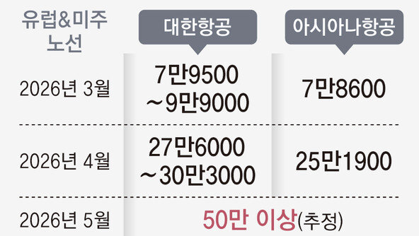 [단독]“5월 발권땐 美왕복 유류할증료 100만원… 오늘내 티켓 끊어야 싸” 문의 몰려