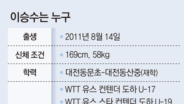 형들도 벌벌 중3 탁구왕… “올림픽金2개는 걸어야죠”