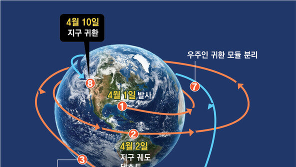 ‘달 기지 건설’ 여정 시작… 뒷면까지 날아가고 ‘광통신’ 교류도