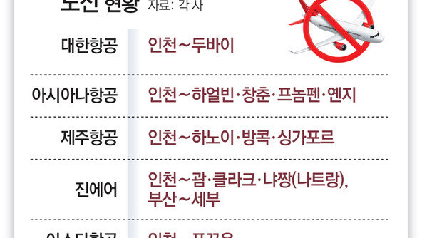 “항공권 취소됐습니다”… 고유가에 노선 잇단 축소